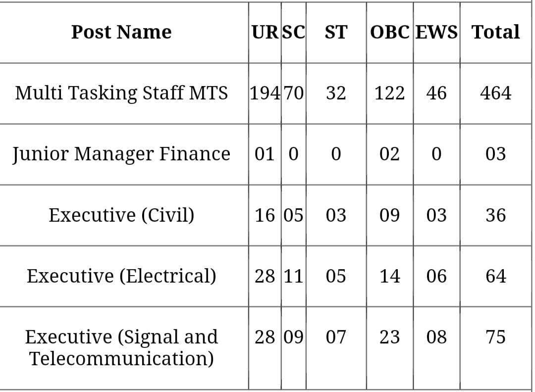 dfccil post details 2025